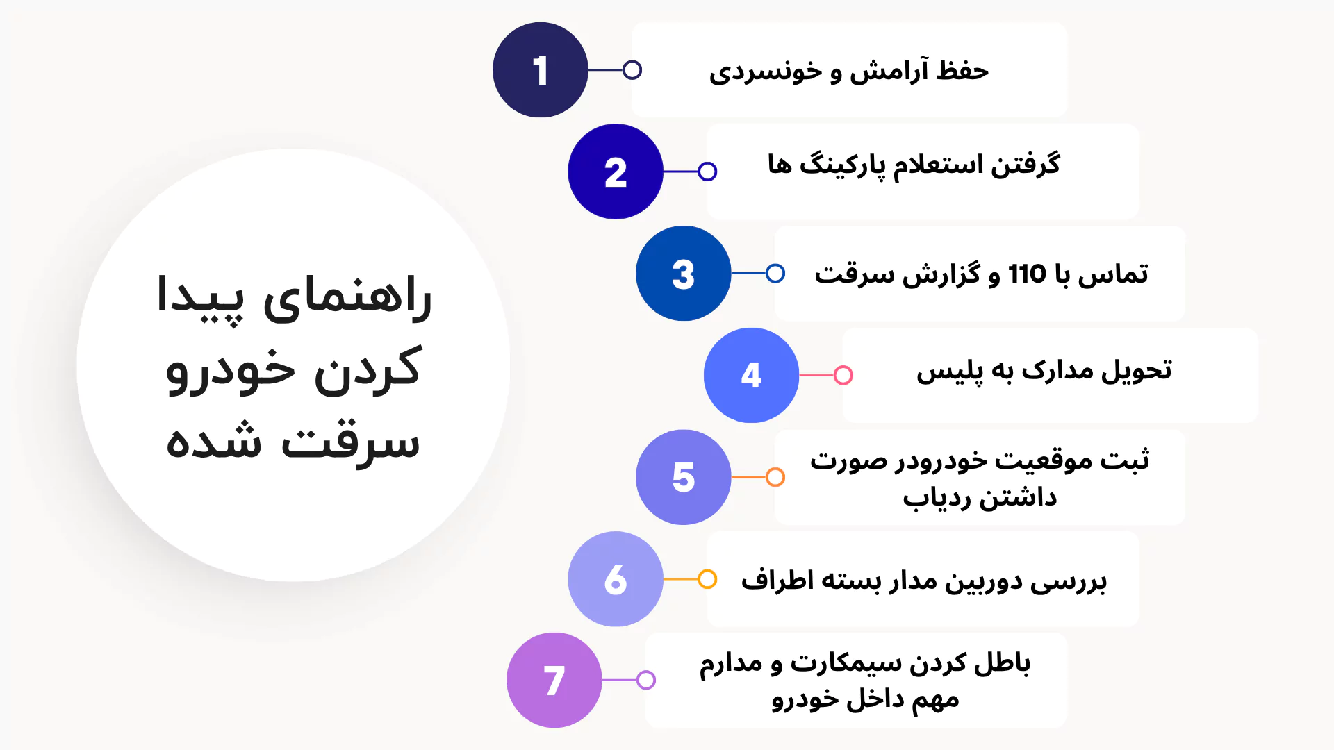 چک لیست بازیابی خودرو سرقت شده