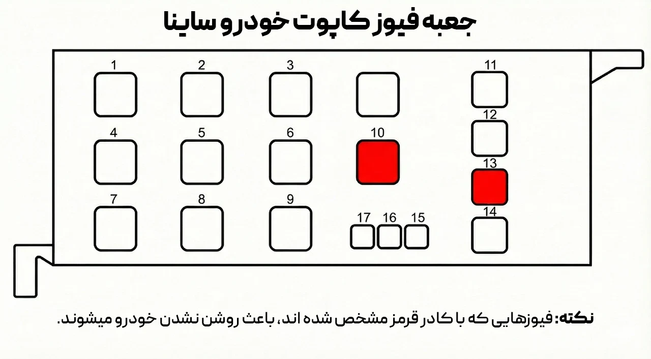 فیوزهای ساینا دستی که باعث روشن نشدن میشوند